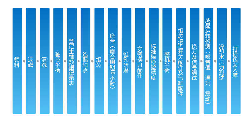 主軸裝配生產(chǎn)流程